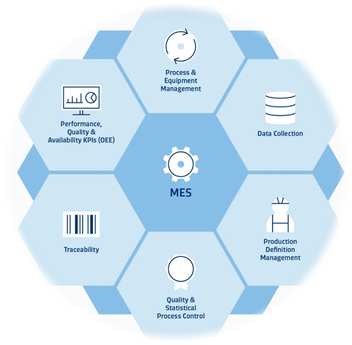 MES & ERP-System