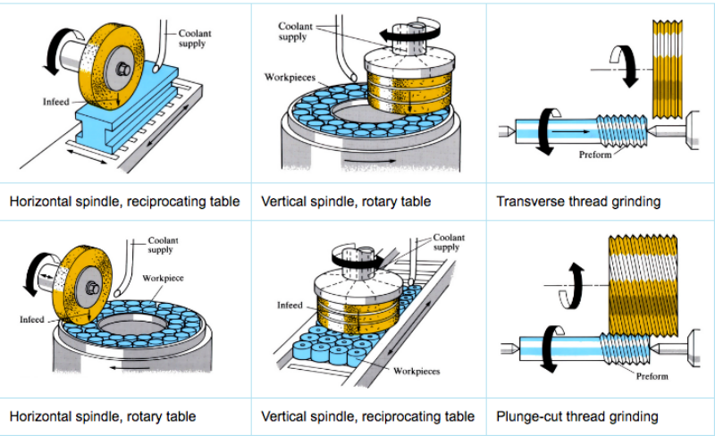 Übersicht über die Präzisions schleif bearbeitung