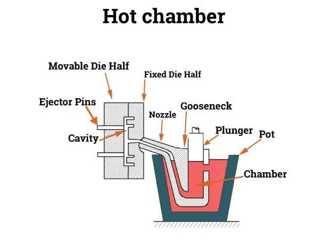 Heiße Kammer-Druckguss